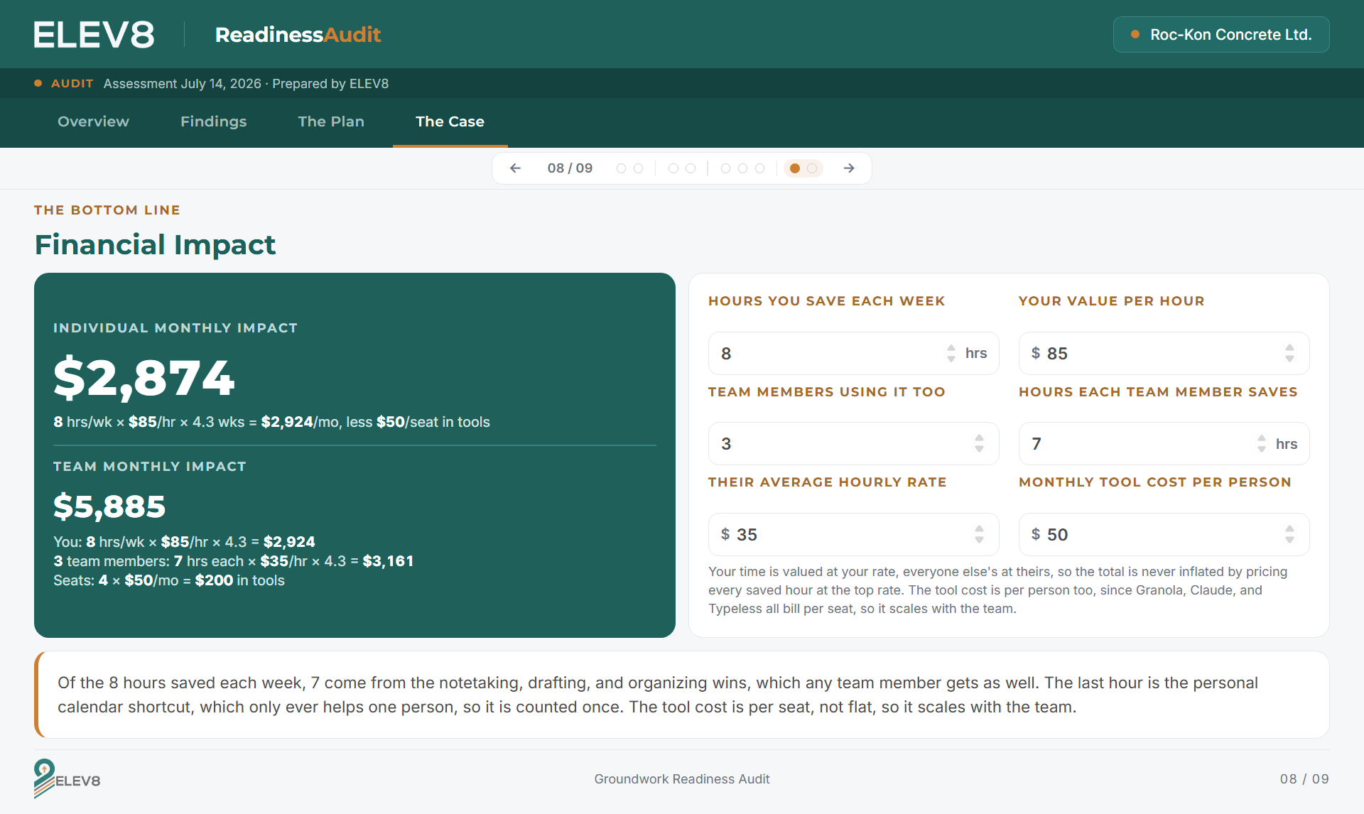 Financial Impact page from a Groundwork Readiness Audit, showing individual and team monthly savings calculated from hours saved and hourly rate