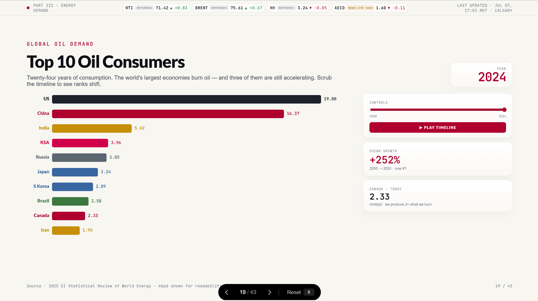 An interactive chart slide from the Ostro Energy live DeckIQ deck, showing Top 10 Oil Consumers with a scrubable timeline