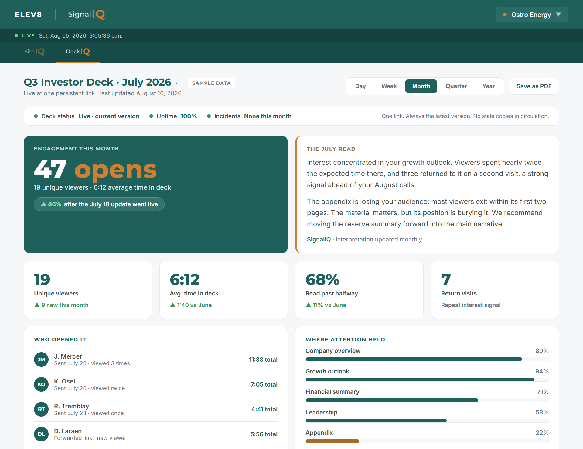 SignalIQ dashboard showing DeckIQ analytics: engagement depth, section attention, and investor behavior