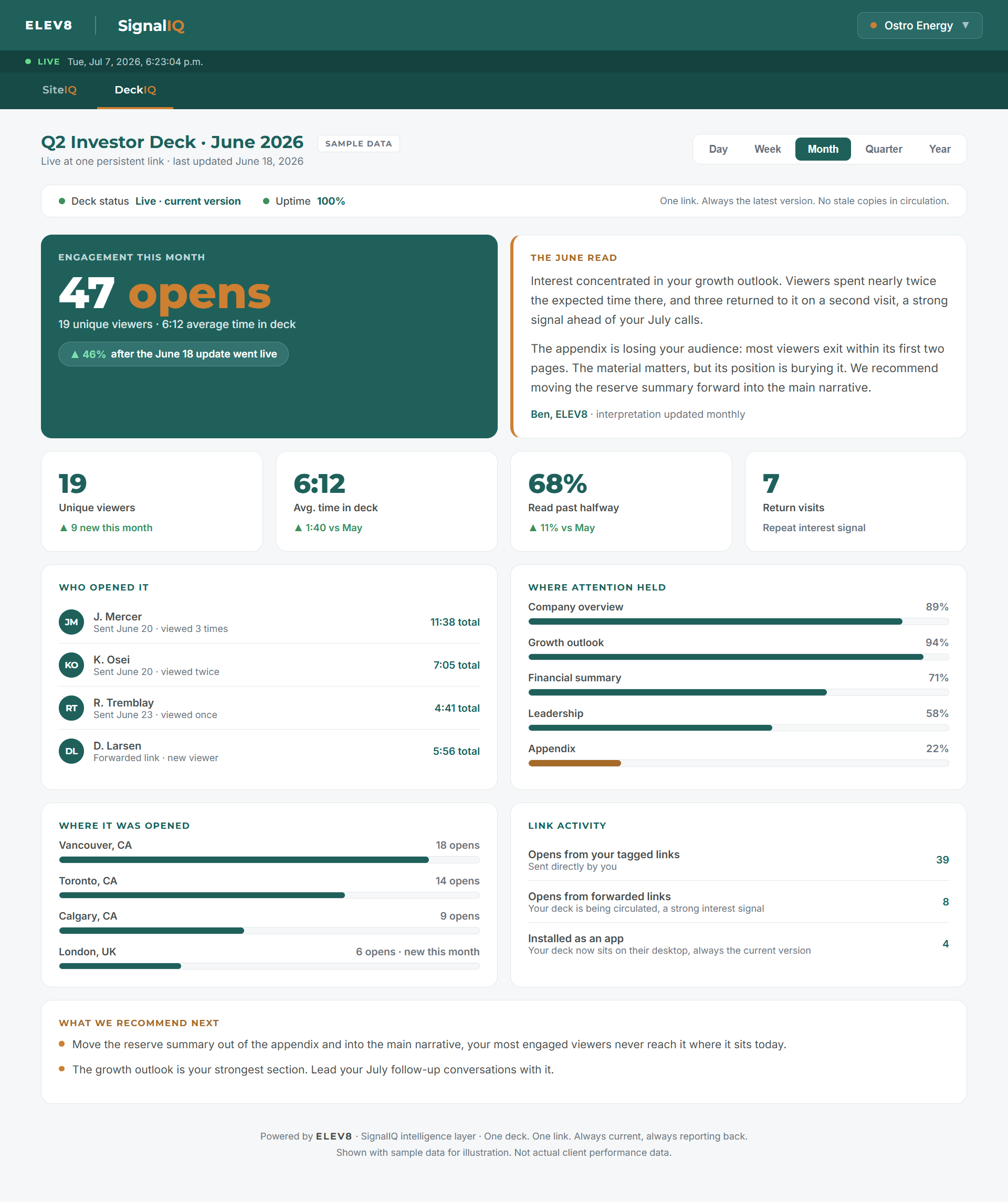 SignalIQ dashboard showing DeckIQ analytics — engagement depth, section attention, and investor behavior