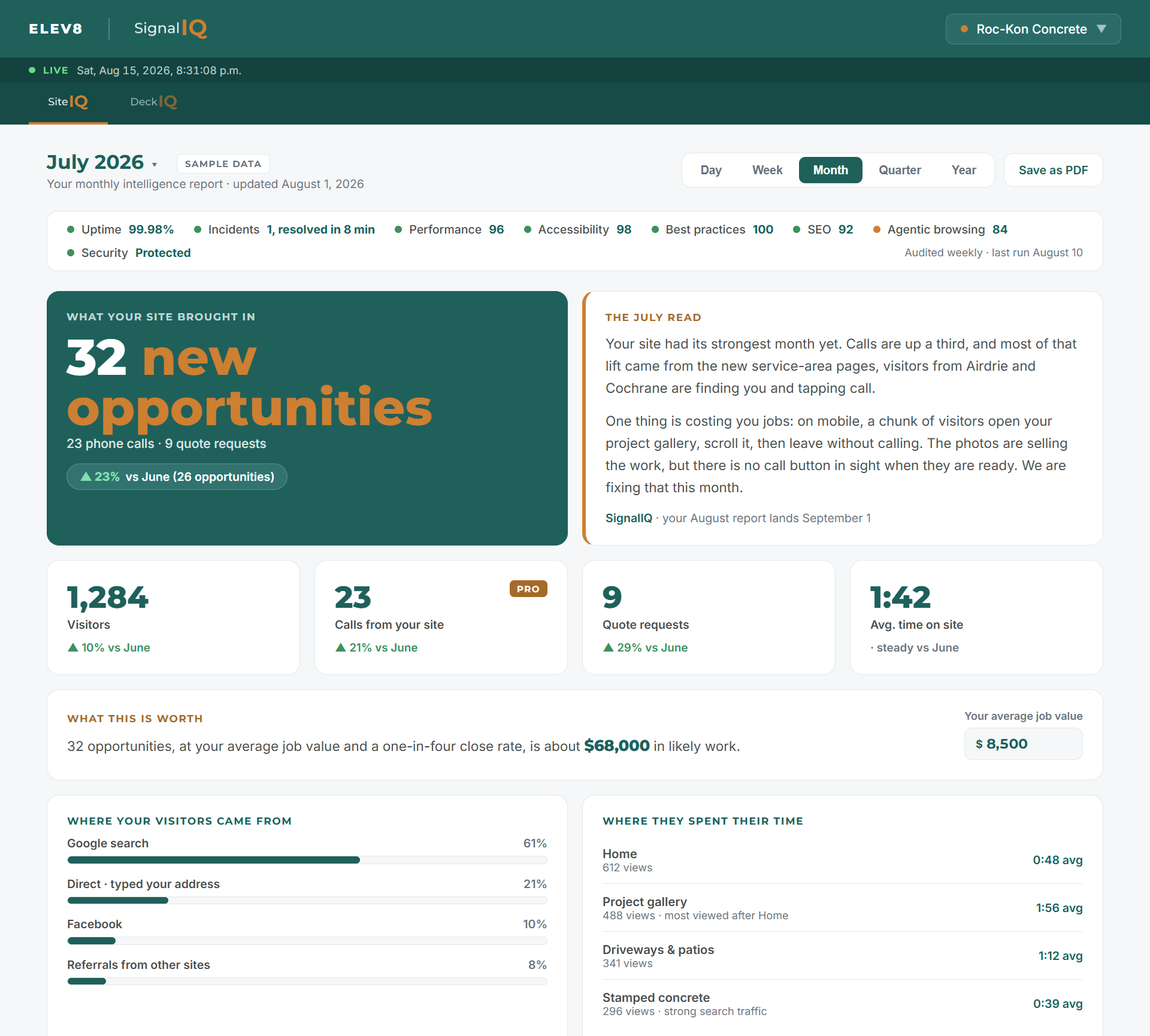 SignalIQ dashboard showing SiteIQ analytics: visitor behavior, call tracking, and plain-language recommendations