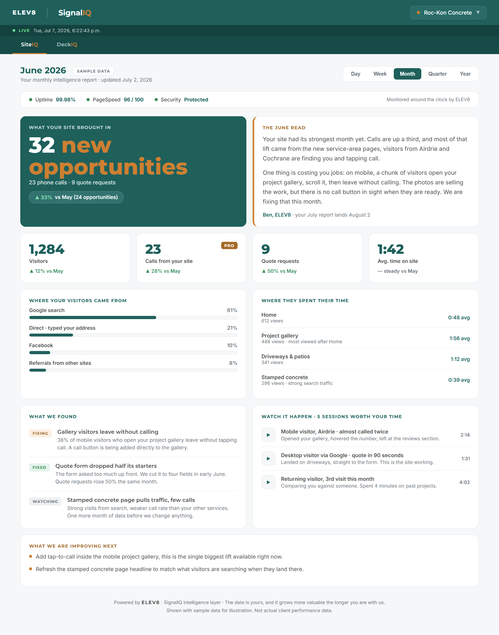 SignalIQ dashboard showing SiteIQ analytics — visitor behavior, call tracking, and plain-language recommendations